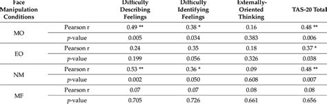 correlation  tas  score   reaction times  correct