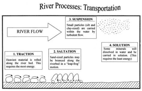 River Processes