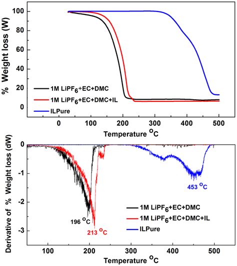 Tga Curves Of Lipf Ec Dmc Black Conventional Electrolyte Lipf