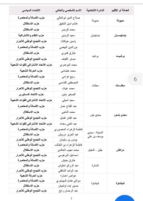 اسماء الفائزين في الانتخابات البرلمانية بالمغرب 2021 Ma Gov