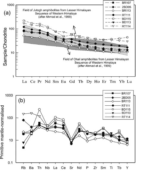 A Chondrite Normalized Ree Plots Normalizing Factors Are From