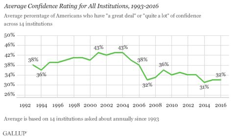 Americans Confidence In Institutions Stays Low