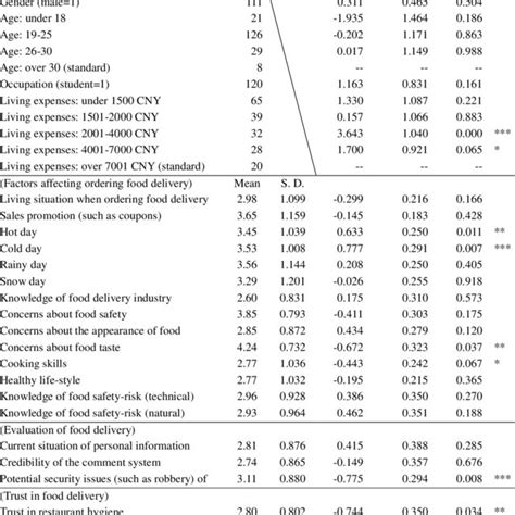 Binomial Logistic Regression Analysis Download Scientific Diagram