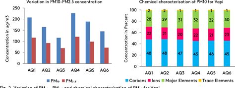 Figure From Characterisation And Source Apportionment Of Atmospheric