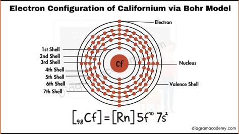 Electronic Configuration of Californium Diagram