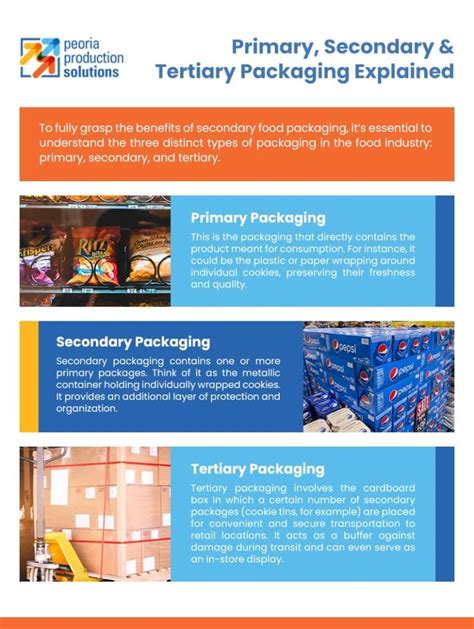 Secondary, Primary & Tertiary Packaging Explained -Infographic - Peoria ...