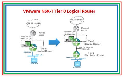 Vmware Nsx T Basics About Gateway Router And Segment Logical Switch