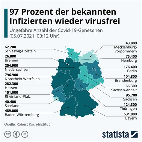 Infografik 97 Prozent Der Bekannten Infizierten Wieder Virusfrei