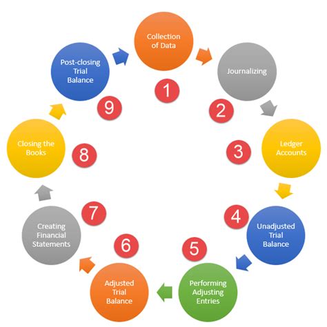 Accounting Cycle 9 Steps In Accounting Cycle Diagram