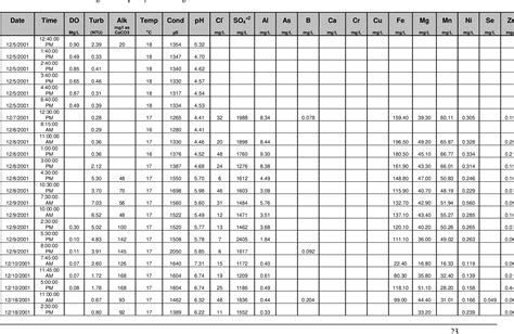 Table From The Use Of Coal Combustion By Products For In Situ