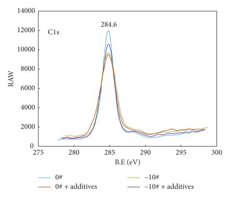 XPS analysis results of typical elements. | Download Scientific Diagram