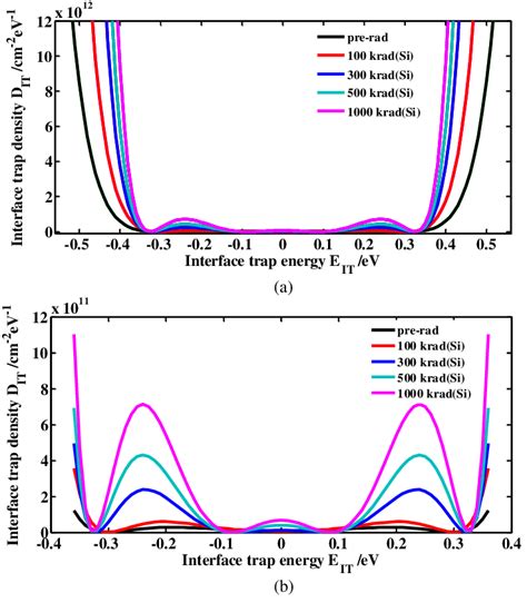 Symmetric Part Of Interface State Density Dit As A Function Of