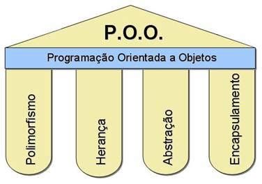 Introdu O Aos Fundamentos Da Programa O Orientada A Objetos Poo