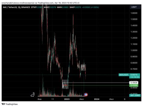 BINANCE IMXUSDT Chart Image By Snezhanabiriukova TradingView