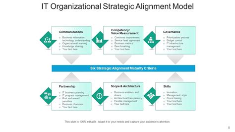 Organizational Alignment Framework Strategic Development Requirements ...