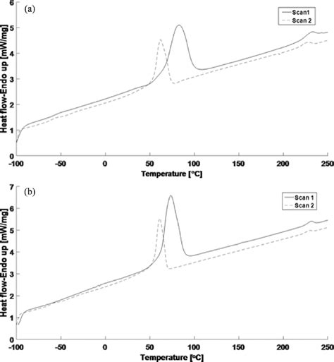 Dsc Thermograms Of A Pclpcl Pga And B Pclpcl Pgadsdna Swnt Download Scientific Diagram