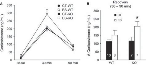 Neuroendocrine Profile A Plasma Corticosterone Levels Under Basal