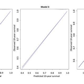 Calibration Plots Of Predicted Versus Observed Probabilities Of