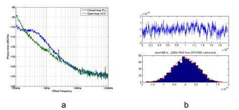 A Phase Noise Measurement B Jitter Histogram Download Scientific