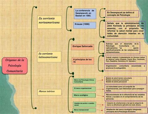 Cuadro sinóptico Origenes de la Psicología Comunitaria J y V uDocz