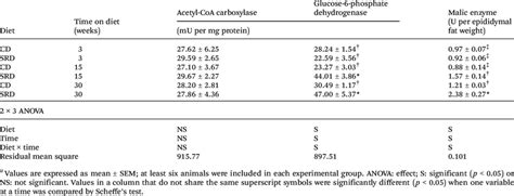 Lipogenic Enzyme Activities In Epididymal Adipose Tissue Of Rats Fed A Download Scientific