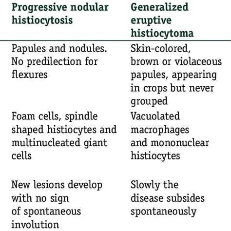 Points Of Difference Between Papular Xanthoma Progressive Nodular