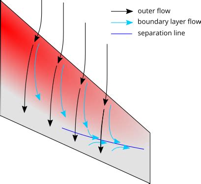 Swept Wing Aerodynamics