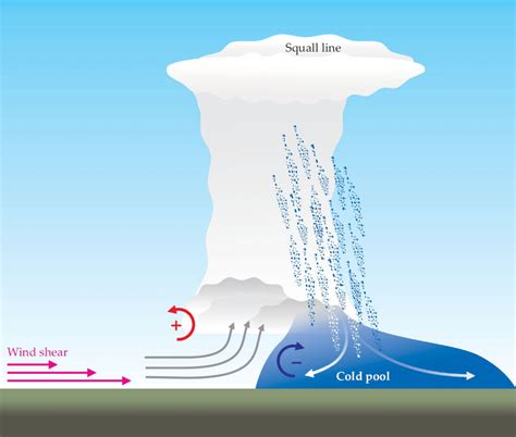 How Squall Lines Form – FYFD