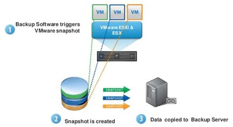 Vsphere Storage Apis Explained Vasa Vaai Psa Vadp