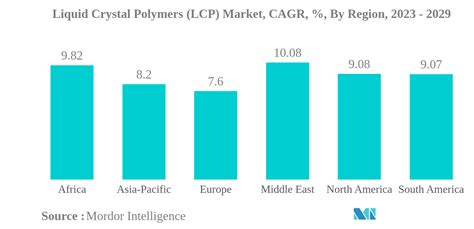 Liquid Crystal Polymers Lcp Market Size Share Analysis Industry