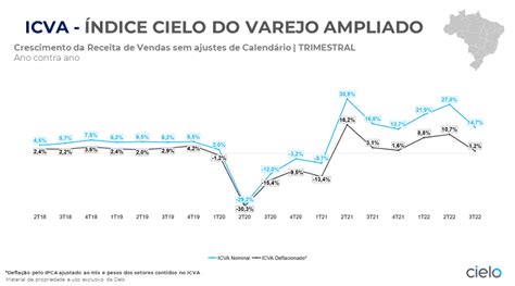 Icva Observa Crescimento De 0 3 Das Vendas No Varejo Em Setembro