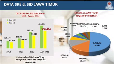 Pertumbuhan Investor Pasar Modal Jatim Capai 62 Persen