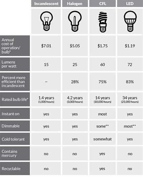 Choosing a light bulb - Efficiency Maine