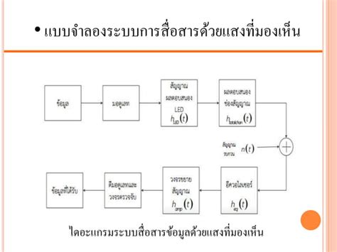 Visible Light Communication | PPT