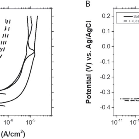 Anodic Potentiodynamic Polarization Curves For Solution Processed