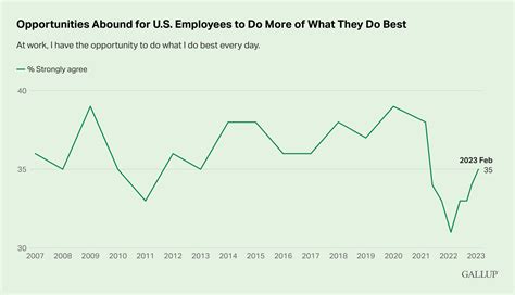 Global Indicator Employee Engagement Gallup