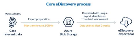 Core EDiscovery In Microsoft 365 And How Druva Plays A Role Druva