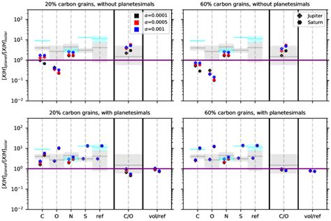 Atmospheric compositions of Jupiter and Saturn from our model and the ...