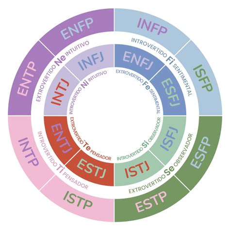 Teste Mbti Conhe A Tudo Sobre Esse Teste De Personalidade