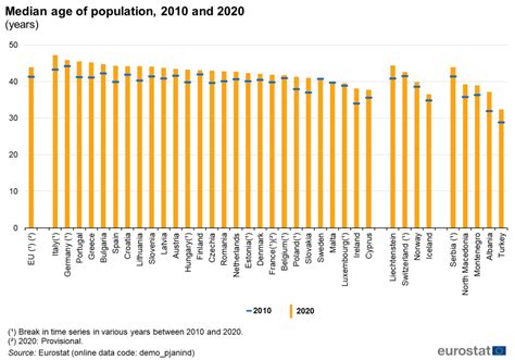 Population Structure And Ageing Statistics Explained