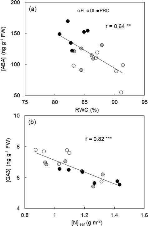 Correlations Of A Leaf [aba] With Leaf Relative Water Content Rwc Download Scientific