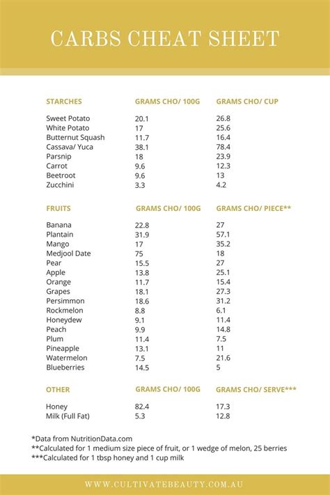 Carb Count Cheat Sheet