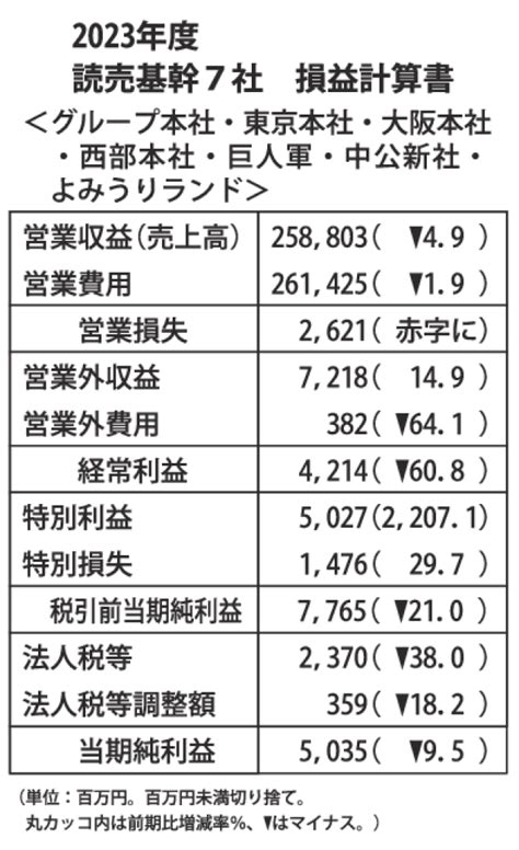 読売基幹7社 減収減益 23年度決算 当期純利益は9･5％減 50億 The Bunka News デジタル