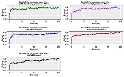 Root Mean Square Deviation RMSD Of The Backbone Over 100 Ns