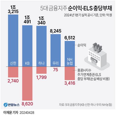 그래픽 5대 금융지주 순이익·els 충당부채 연합뉴스