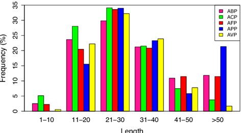 Bar Plot Showing The Peptide Length Distribution In Percentage For Download Scientific Diagram