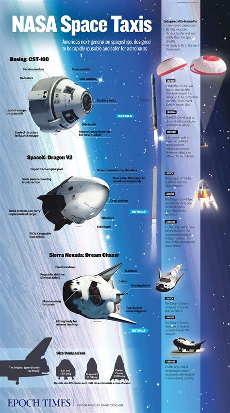 Nasa Reveals New Spaceships—boeing And Elon Musks Spacex Infographic