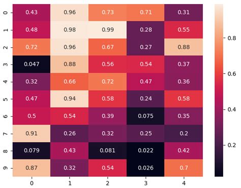 Seaborn Heatmap Using Sns Heatmap Python Seaborn Tutorial Reverasite