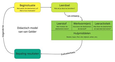 Didactische Modellen Zeilvertrouwen