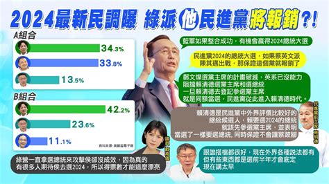 每日必看2024最新民調跌破眼鏡 吳子嘉 國民黨有機會若蔡派 他 出戰2024 吳子嘉 保證民進黨報銷選舉戰略高地 20221204